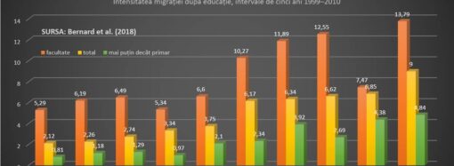 Tinerii cu facultate au o probabilitate de migrație de 4 ori mai mare decât cei fără școală