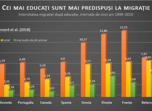 Tinerii cu facultate au o probabilitate de migrație de 4 ori mai mare decât cei fără școală