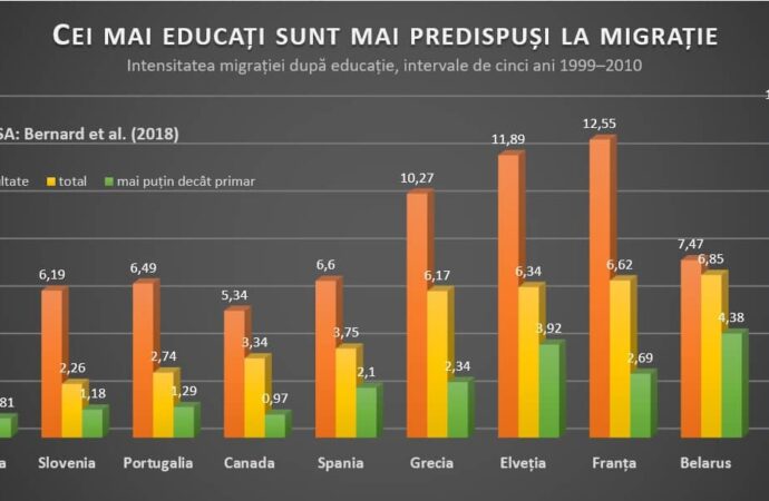Tinerii cu facultate au o probabilitate de migrație de 4 ori mai mare decât cei fără școală